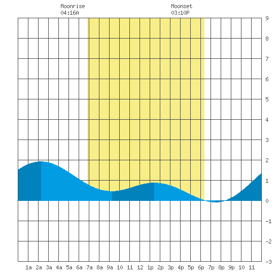Mahukona tide chart for Friday, February 13, 2026