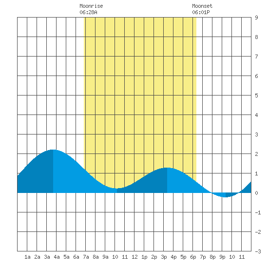 Mahukona tide chart for Monday, February 16, 2026