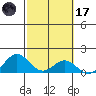 Mahukona tide chart for Tuesday, February 17, 2026