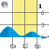 Mahukona tide chart for Sunday, February 1, 2026
