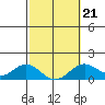 Mahukona tide chart for Saturday, February 21, 2026