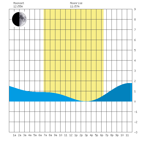 Mahukona tide chart for Tuesday, February 24, 2026