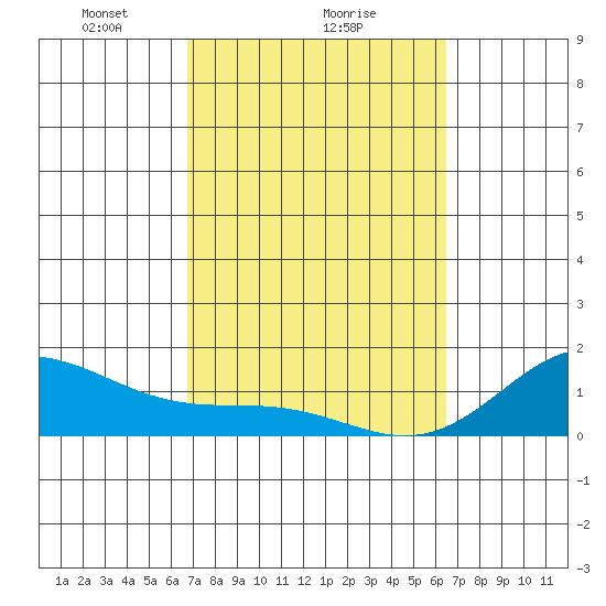 Mahukona tide chart for Wednesday, February 25, 2026