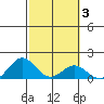 Mahukona tide chart for Tuesday, February 3, 2026