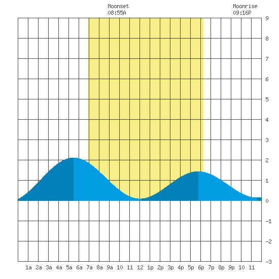 Mahukona tide chart for Wednesday, February 4, 2026