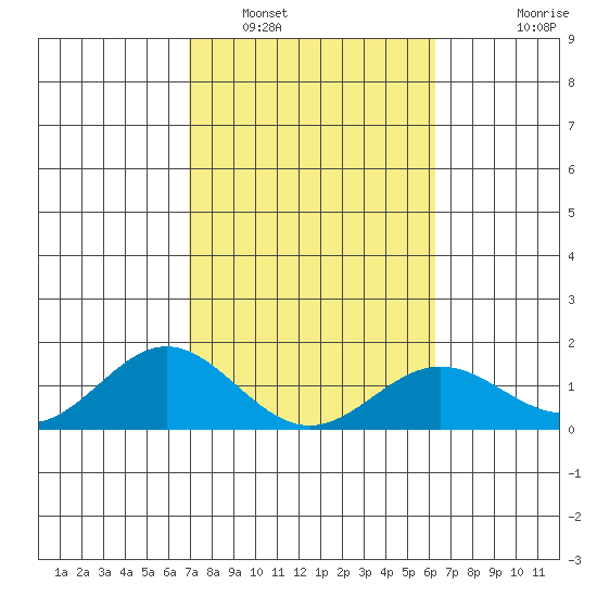 Mahukona tide chart for Thursday, February 5, 2026