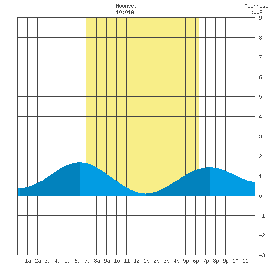 Mahukona tide chart for Friday, February 6, 2026
