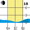 Mahukona tide chart for Tuesday, March 10, 2026