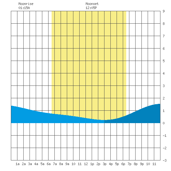 Mahukona tide chart for Wednesday, March 11, 2026
