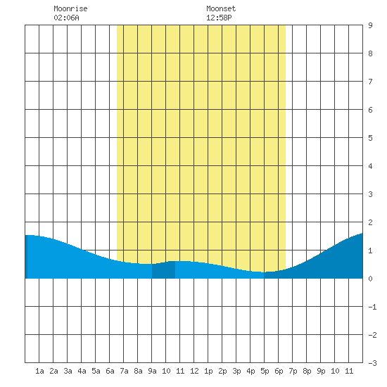 Mahukona tide chart for Thursday, March 12, 2026