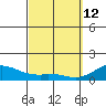 Mahukona tide chart for Thursday, March 12, 2026