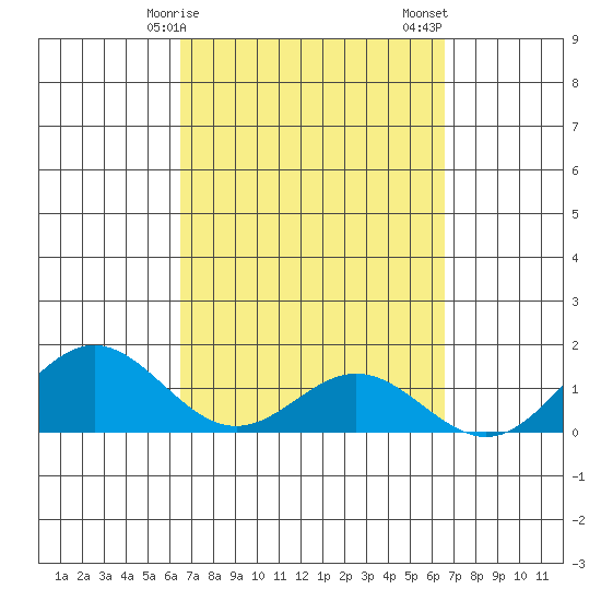Mahukona tide chart for Monday, March 16, 2026