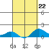 Mahukona tide chart for Sunday, March 22, 2026