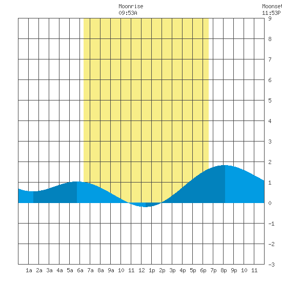 Mahukona tide chart for Monday, March 23, 2026