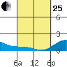 Mahukona tide chart for Wednesday, March 25, 2026