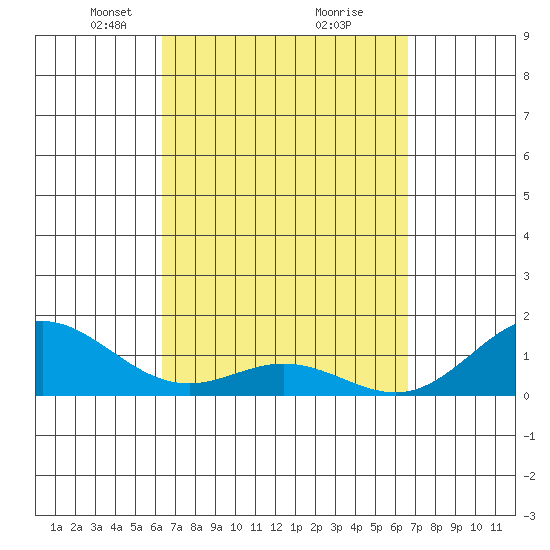 Mahukona tide chart for Friday, March 27, 2026