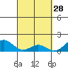 Mahukona tide chart for Saturday, March 28, 2026
