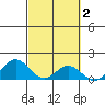 Mahukona tide chart for Monday, March 2, 2026