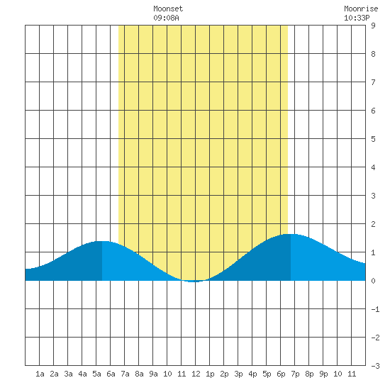 Mahukona tide chart for Saturday, March 7, 2026