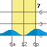 Mahukona tide chart for Saturday, March 7, 2026