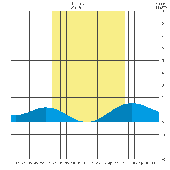 Mahukona tide chart for Sunday, March 8, 2026