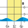 Mahukona tide chart for Sunday, March 8, 2026