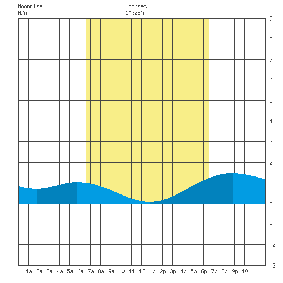 Mahukona tide chart for Monday, March 9, 2026
