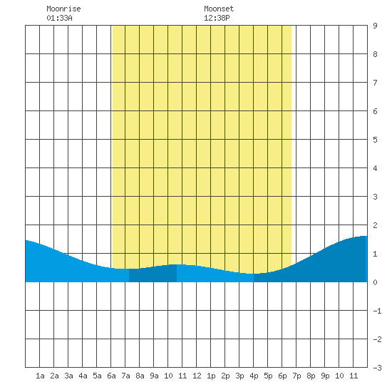 Mahukona tide chart for Friday, April 10, 2026