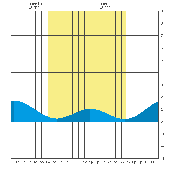 Mahukona tide chart for Sunday, April 12, 2026