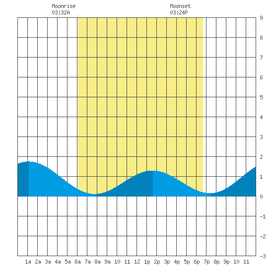 Mahukona tide chart for Monday, April 13, 2026