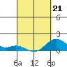 Mahukona tide chart for Tuesday, April 21, 2026