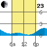 Mahukona tide chart for Thursday, April 23, 2026