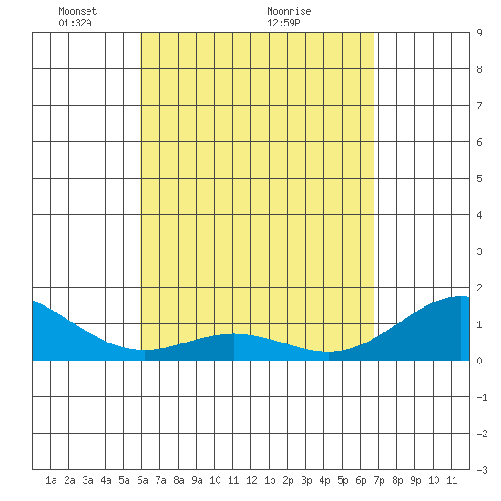 Mahukona tide chart for Friday, April 24, 2026