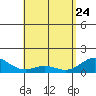 Mahukona tide chart for Friday, April 24, 2026