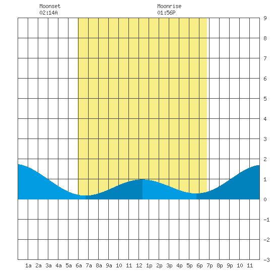 Mahukona tide chart for Saturday, April 25, 2026