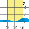 Mahukona tide chart for Tuesday, April 7, 2026