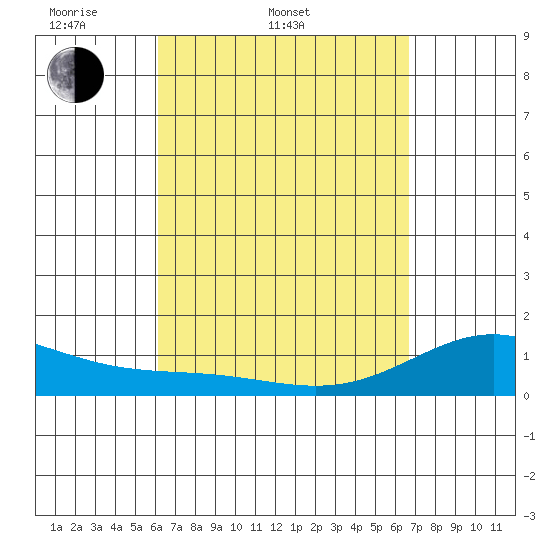 Mahukona tide chart for Thursday, April 9, 2026