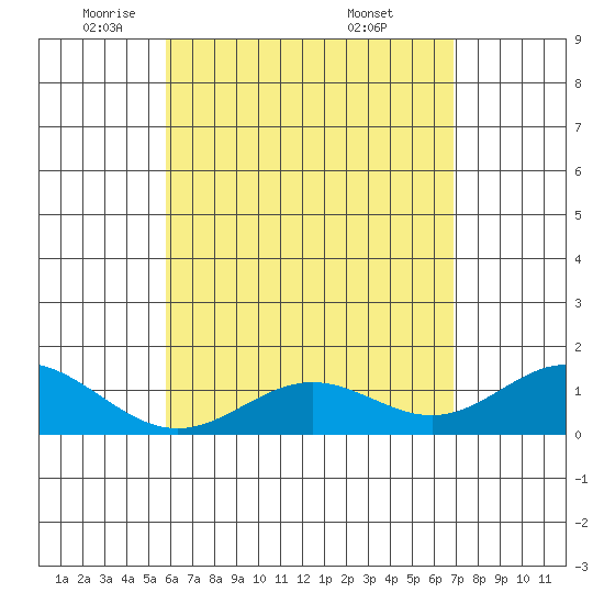 Mahukona tide chart for Monday, May 11, 2026