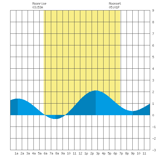 Mahukona tide chart for Thursday, May 14, 2026