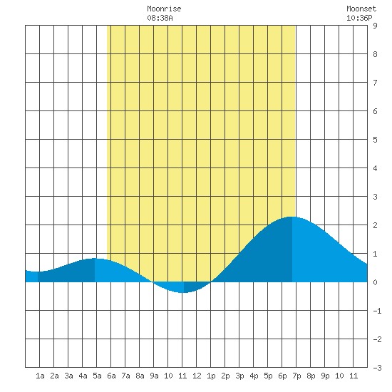 Mahukona tide chart for Tuesday, May 19, 2026