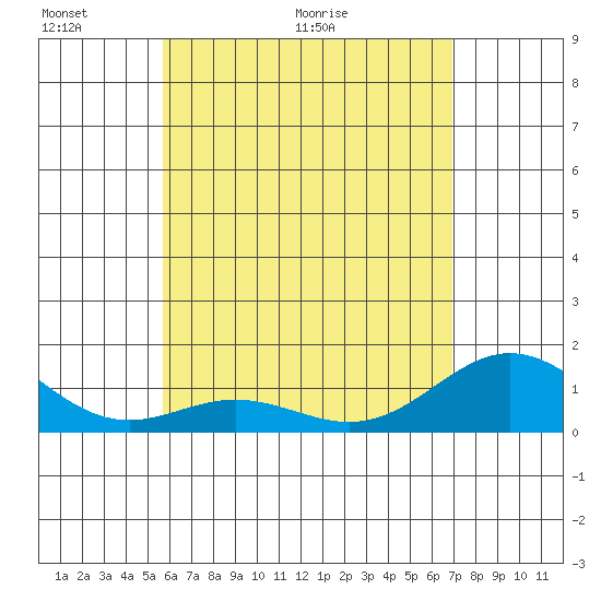 Mahukona tide chart for Friday, May 22, 2026