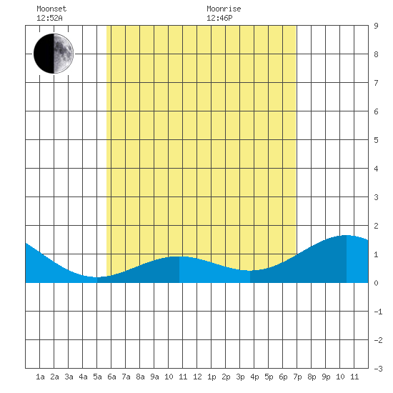 Mahukona tide chart for Saturday, May 23, 2026