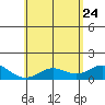 Mahukona tide chart for Sunday, May 24, 2026
