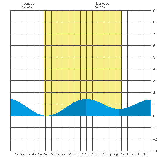 Mahukona tide chart for Monday, May 25, 2026
