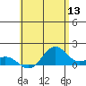 Mahukona tide chart for Saturday, June 13, 2026