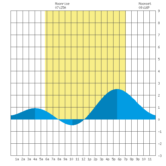 Mahukona tide chart for Tuesday, June 16, 2026