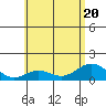 Mahukona tide chart for Saturday, June 20, 2026