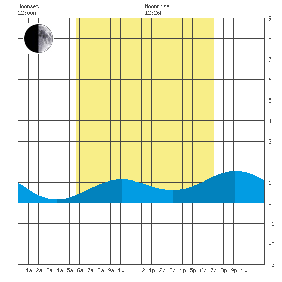 Mahukona tide chart for Sunday, June 21, 2026