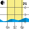 Mahukona tide chart for Sunday, June 21, 2026