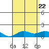 Mahukona tide chart for Monday, June 22, 2026